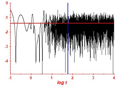 Survival probability log